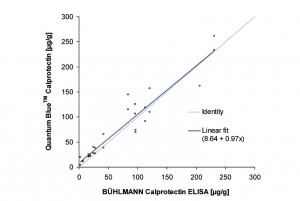 Quantum Blue and ELISA Correlation