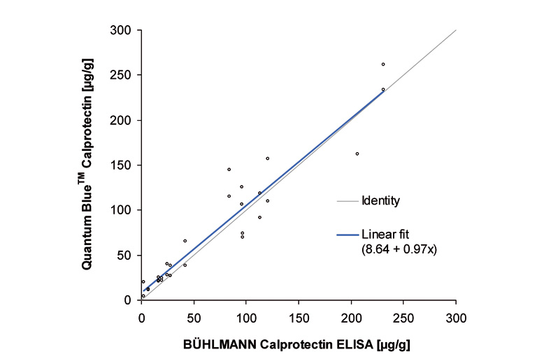 Calprotectin Level Chart