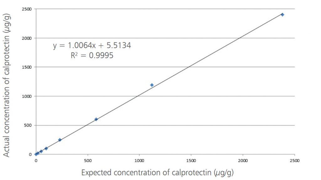 Figure 1. Linearity of the BÜHLMANN fCAL turbo assay run on the Roche Cobas c702 at Queen Elizabeth Hospital Birmingham