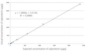 Figure 1. Linearity of the BÜHLMANN fCAL turbo assay run on the Roche Cobas c702 at Queen Elizabeth Hospital Birmingham
