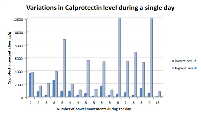 Calprotectin Level Chart