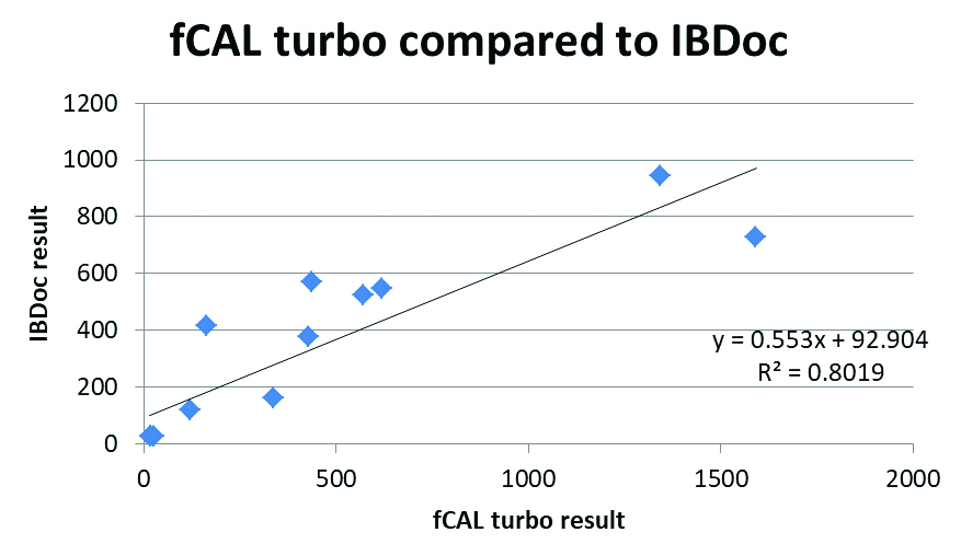 fCAL turbo vs. IBDoc