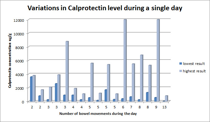 Variations-in-Calprotectin Variations-in-Calprotectin