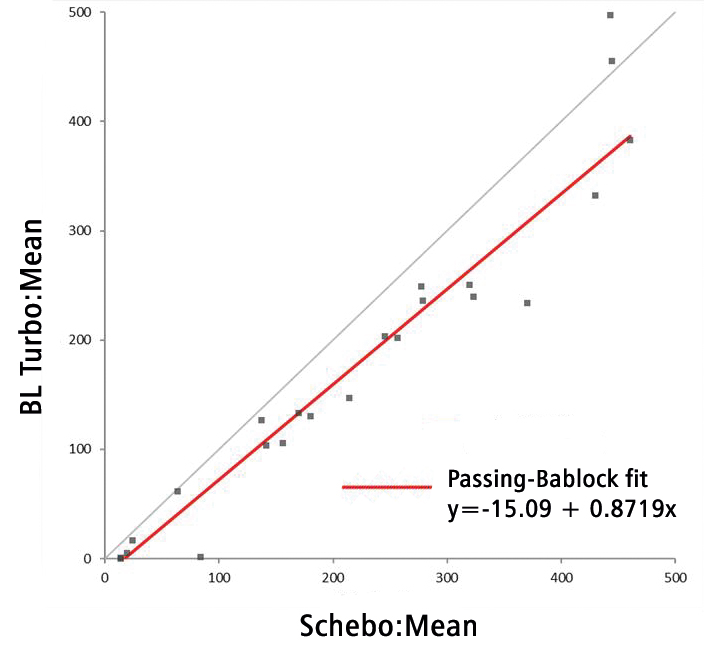 BÜHLMANN fPELA Assay For Faecal Pancreatic Elastase